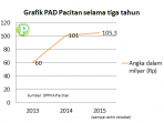 Capaian PAD Pacitan selama tiga tahun