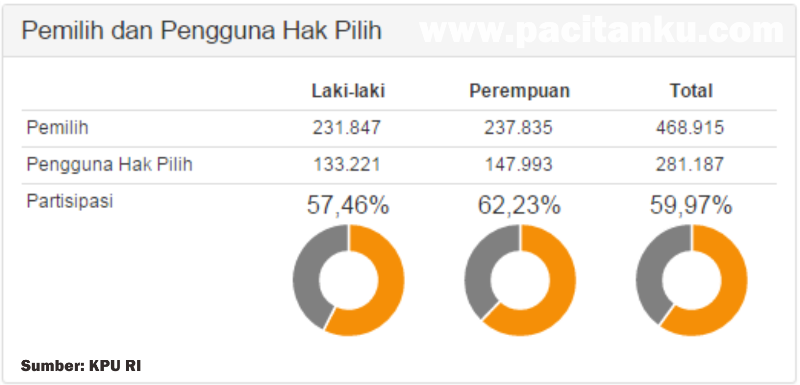 Tingkat Partisipasi Pemilih Pilkada Pacitan 2015.