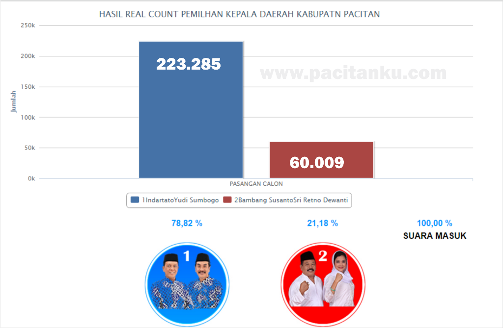 Hasil Real Count Pilkada Pacitan 2015. 