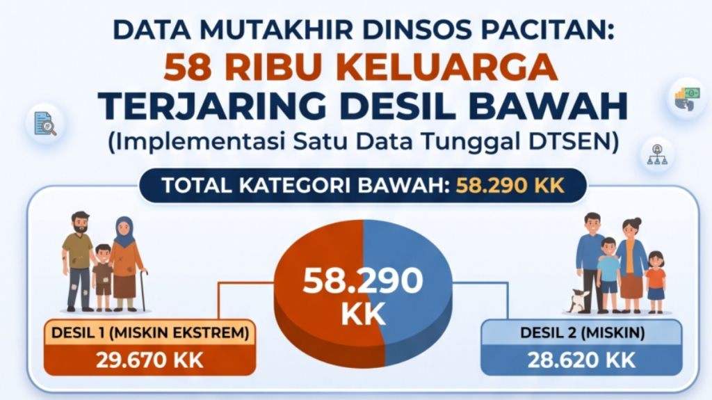 Infografis rincian data mutakhir Dinsos Pacitan yang mencatat 58.290 keluarga masuk kategori desil 1 dan 2 pada sistem DTSEN.